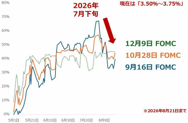 図3：米国の政策金利の誘導目標が「3.75％～4.00％」に引き上げられる確率の推移