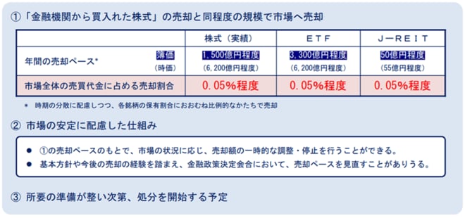 日本銀行が決定したETFなどの処分方針