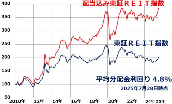 東証REIT指数と、配当込みREIT指数の月次推移：2010年1月～2024年7月（28日）