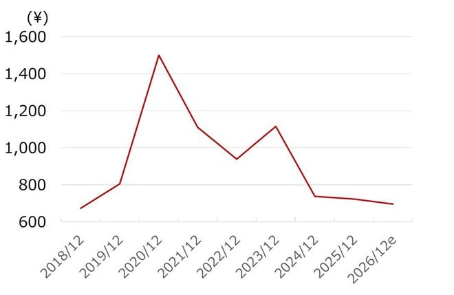 エランの株価推移（2018年12月期以降）