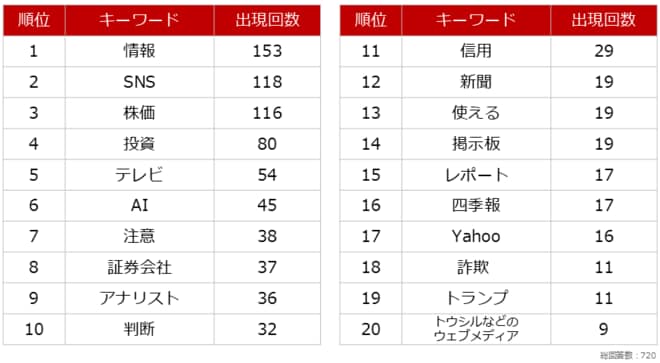 質問3の回答で出た主要なキーワードとその出現回数