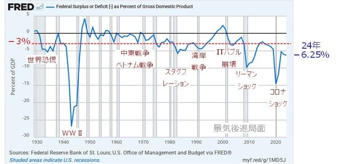 米連邦政府の財政収支の対GDP比（％）の推移