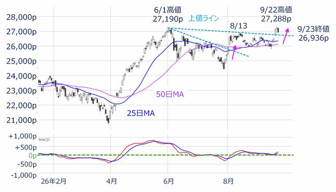 ＜図1＞米ナスダック総合指数（日足）とMACDの動き（2026年9月23日時点）