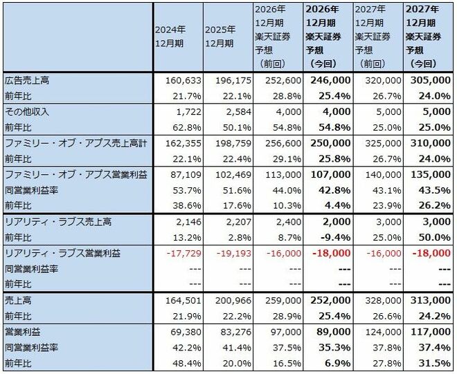 表4　メタ・プラットフォームズのセグメント別業績