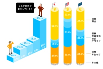 預貯金大好き日本人の投資リテラシーは？投資やってる？隣のビジネスマン資産運用白書