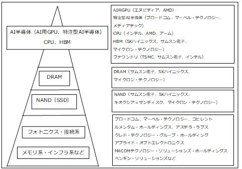 図2　AIデータセンター用半導体の階層構造