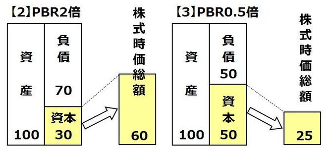PBR2倍・PBR0.5倍イメージ図