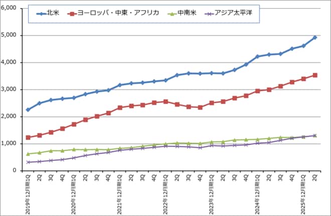 ネットフリックス：地域別売上高
