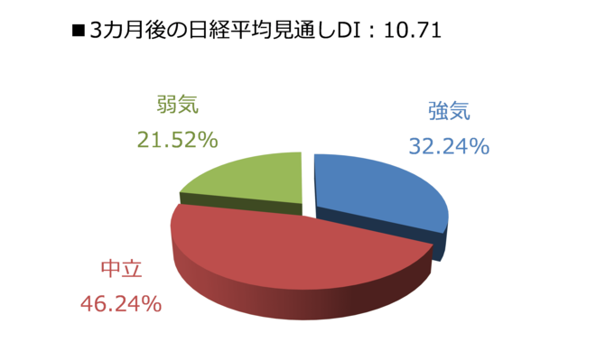 3カ月後の日経平均見通しDI
