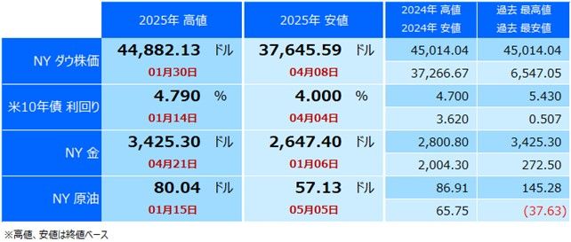 2025年主要指標終値