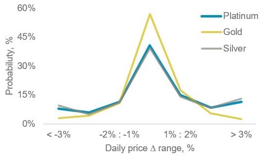 図5：プラチナとシルバーは、価格の揺れ幅と上昇率が大きく、ゴールドに対するベータ値が高い