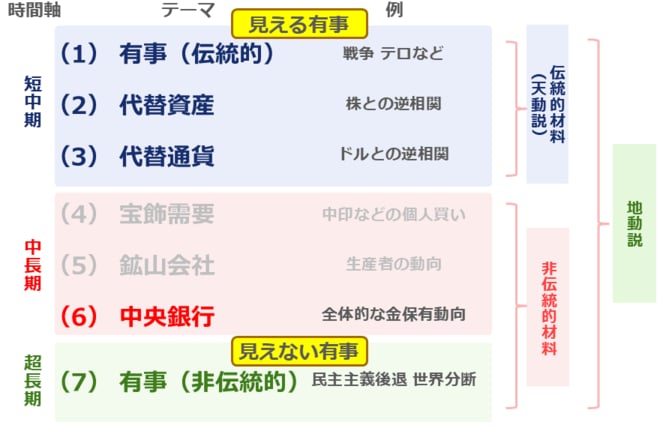 図：金（ゴールド）の国際相場に関わる七つのテーマ（2025年）