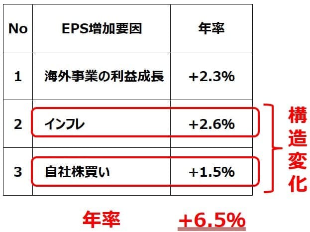 東証上場企業のEPS増加要因