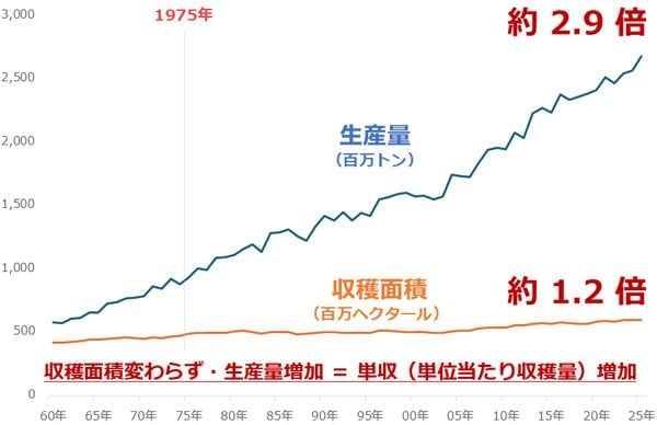 世界三大穀物の生産量と収穫面積の推移（世界全体）