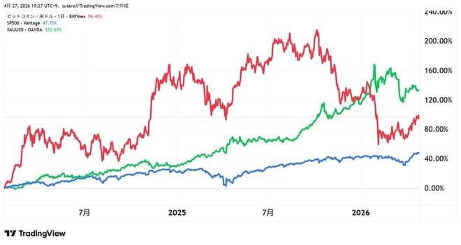 2024年対比騰落率　BTC（赤）SP500（青）金（緑）　画像