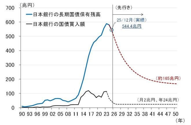 図表3　日本銀行の長期国債保有残高の先行き