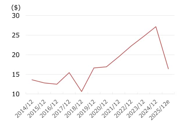 グラフィック・パッケージングの株価推移（2014年12月期以降）