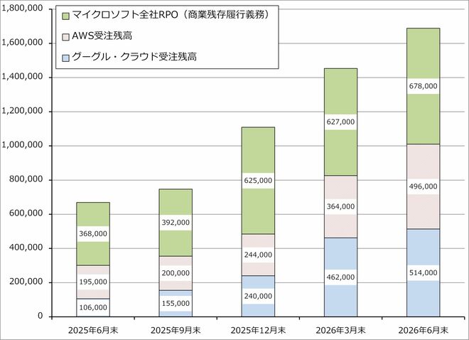 グラフ1　クラウドサービス大手3社の受注残高