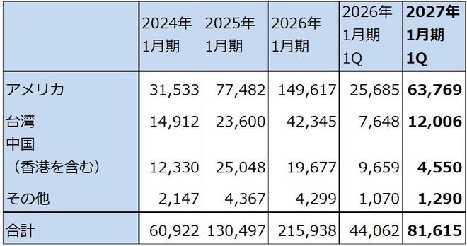表3　地域別売上高