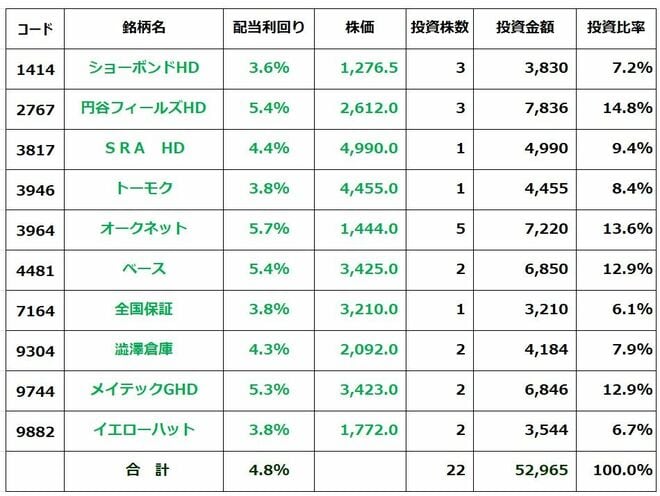 【2】中小型高配当利回り株ポートフォリオ
