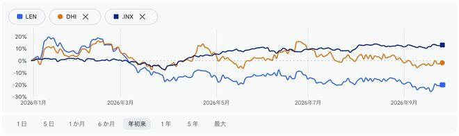 D.R.ホートン（オレンジ）、レナー（青）、S＆P500指数（紺）の年初来の推移