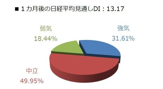 1カ月後の日経平均見通しDI