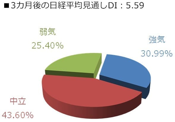 3カ月後の日経平均見通しDI：5.59