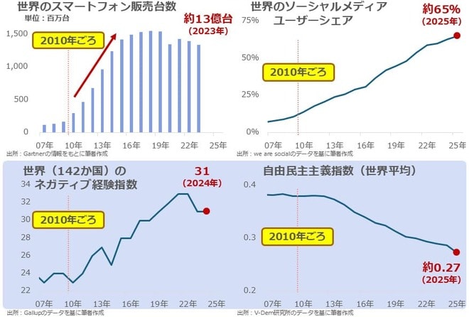 図3:2010年ごろからはじまった世界情勢の急変を示すデータ