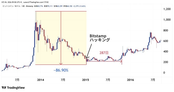 BTCUSD（2015年1月ボトム）