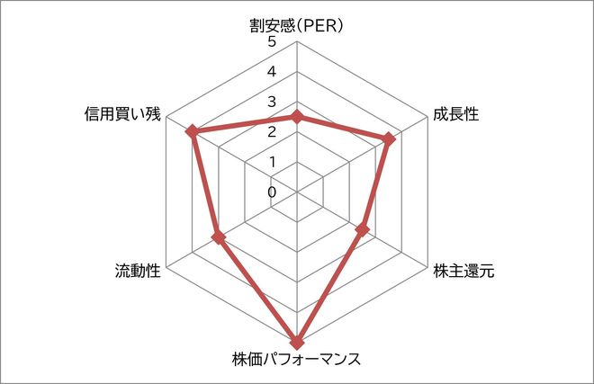 エニーカラー（ANY COLOR）　レーダーチャート