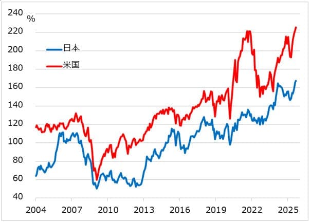 ＜図2＞米日バフェット指標（＝その国の株式時価総額÷名目GDP）