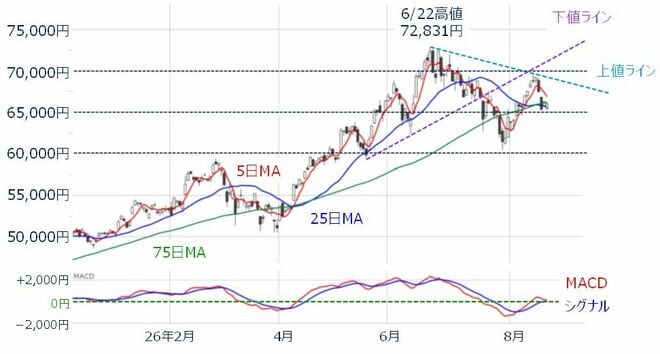 ＜図3＞日経平均(日足)とMACDの動き（2026年8月21日時点）