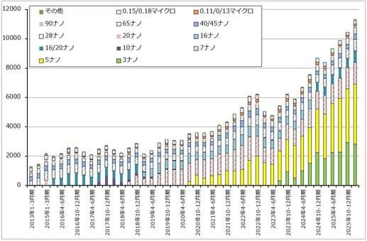 グラフ1　TSMCのテクノロジー別売上高