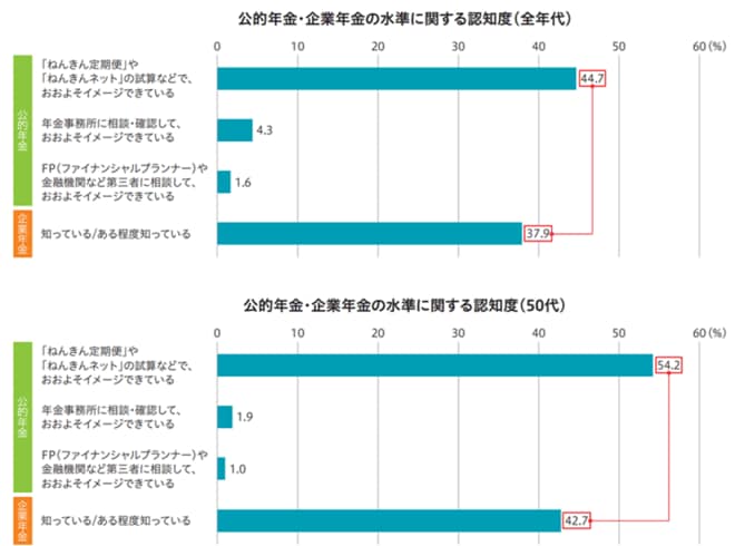公的年金・企業年金の水準に関する認知度