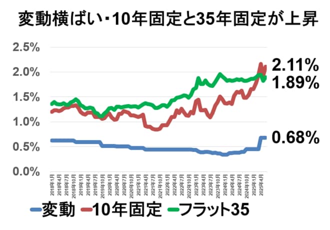 日本の住宅ローン金利の動き