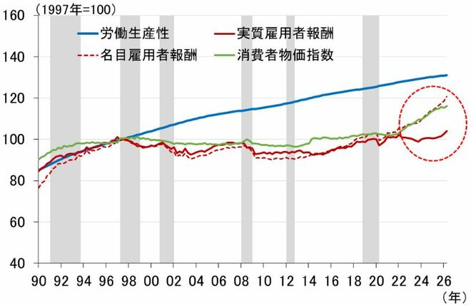 ＜図表2　消費者物価指数と名目雇用者報酬＞