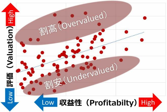 ＜株価評価と収益性はおおむね比例関係＞