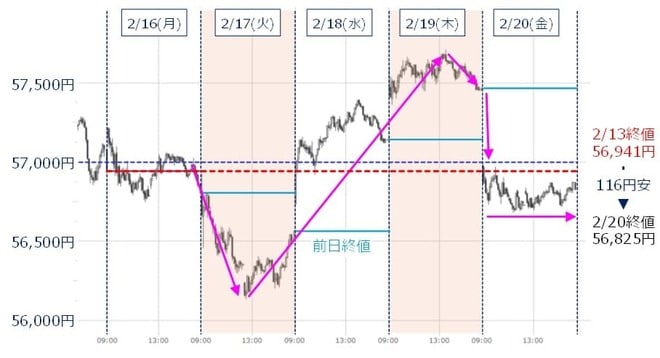 日経平均の5分足チャート（2026年2月16日～2026年2月20日）