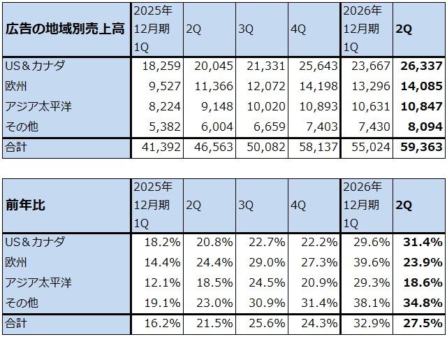 メタ・プラットフォームズ：広告の地域別売上高