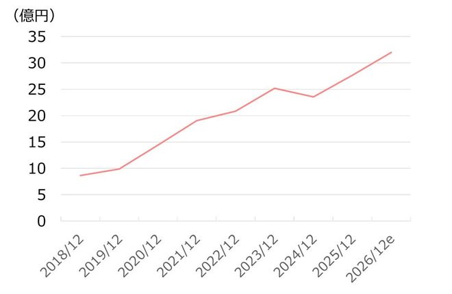 エランの当期純利益推移（2018年12月期以降）