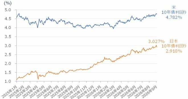 ＜図3＞日米の10年債利回り（2026年9月4日時点）