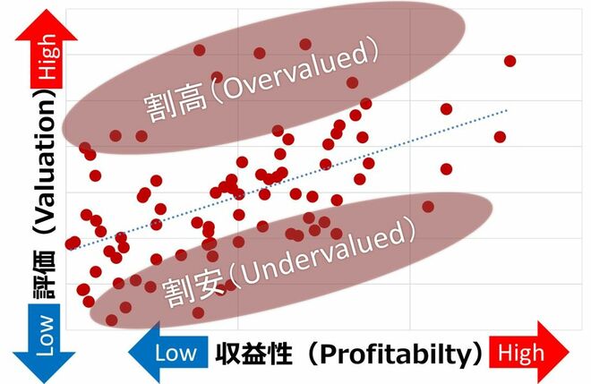 株価評価と収益性はおおむね比例関係