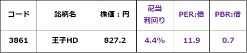 ＜王子HDの株価指標：2025年9月3日＞