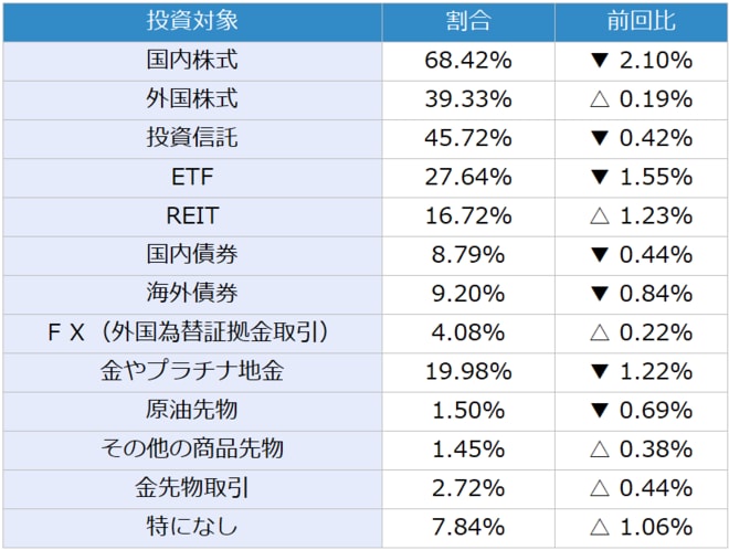今後、投資してみたい金融商品　2025年7月調査（複数回答可）