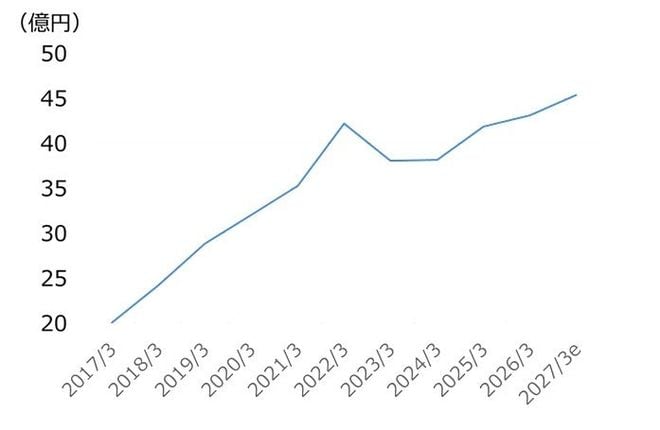 福井コンピュータHDの当期純利益推移（2017年3月期以降）