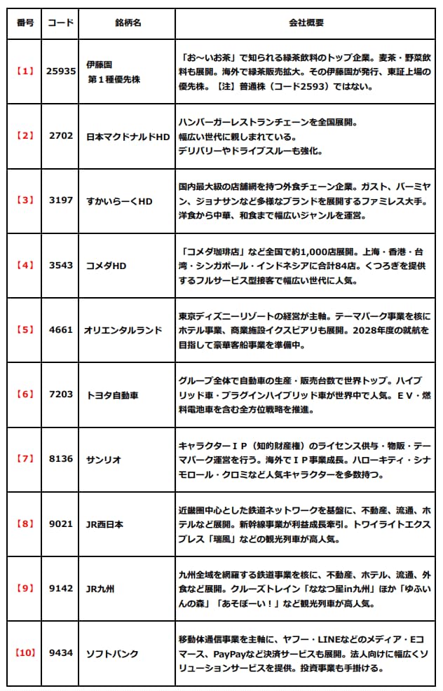 人気の株主優待を実施している10社の情報をまとめた表