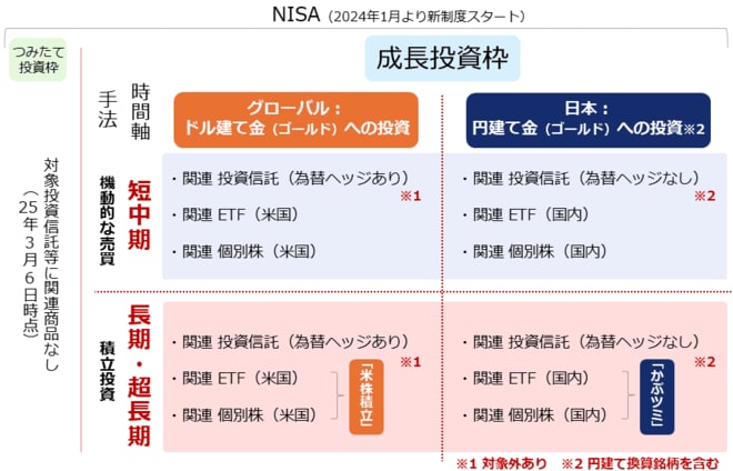 図：NISAがカバーする金（ゴールド）投資の範囲（2025年4月14日時点）