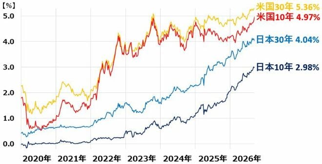 ＜日米の長期・超長期金利推移：2019年末～2026年9月11日＞