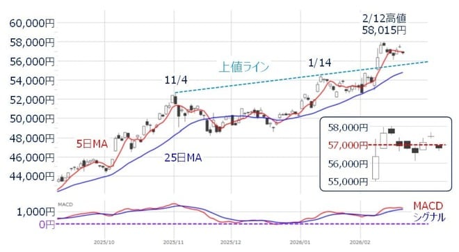 日経平均（日足）とMACDの動き（2026年2月20日時点）
