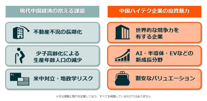 図1：現代中国経済の抱える課題と中国ハイテク企業の投資魅力